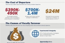 An infographic with statistics on faculty turnover