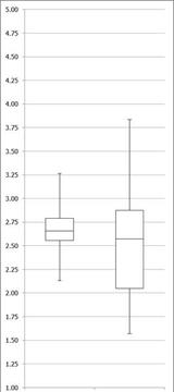 Boxplot showing distribution of COACHE institutional averages (on the left) and one (anonymous) institution’s departmental averages (on the right).