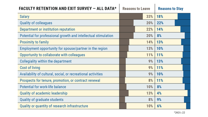 COACHE Exit and Retention Chart