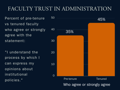 35% of pre-tenure and 45% of tenured faculty agree that they know how to share their opinions on institutional policies