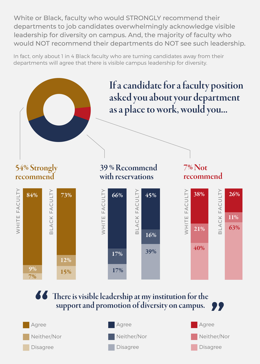 White or Black, faculty who would strongly recommend their departments to job candidates overwhelmingly acknowledge visible leadership for diversity on campus.