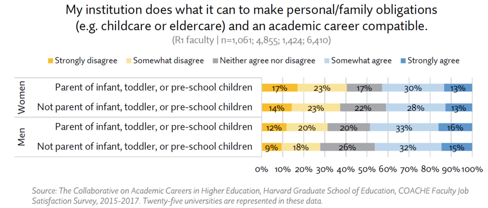 My institution does what it can to make personal/family obligations (e.g., childcare or eldercare) and an academic career compatible.
