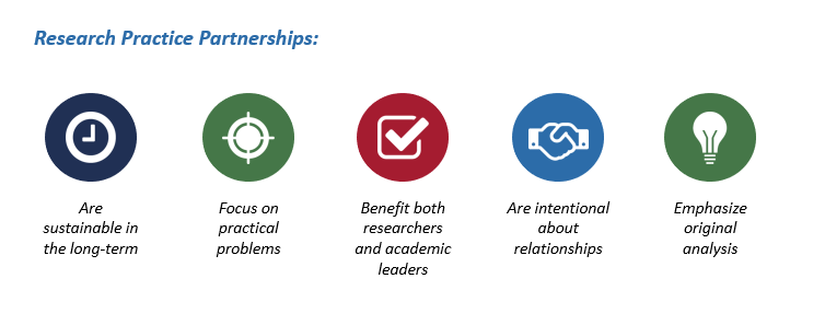 Five icons representing COACHE's model for research practice partnerships; longterm sustainability, focus on practical problems, benefits to both researchers and academic leaders, intentional relationships, and emphasis on original analysis.